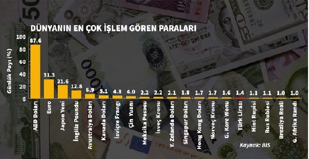 Dünyada en çok işlem gören paralar  ABD doları ve euro olurken, en az işlem görenler ise Rus rublesi, Brezilya Reali ve G. Afrika realidir.

Türk Lirası ise en çok işlem gören para birimlerinden 16. sırada yer alıyor.