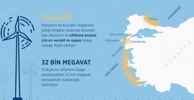 İlk 'deniz rüzgarı' projesinde Ege Denizi öne çıkıyor