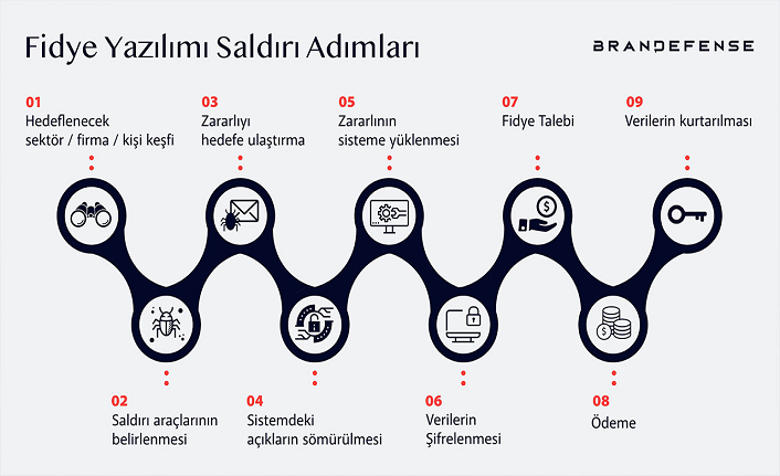 Fidye yazılımı saldırıları iş dünyasını tehdit ediyor