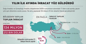 Doğu ve Güneydoğu'da yılın ilk ayında ihracat yüz güldürdü