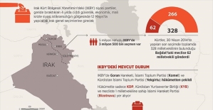 IKBY, seçimlere siyasi ve ekonomik krizlerin gölgesinde hazırlanıyor