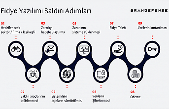 Fidye yazılımı saldırıları iş dünyasını tehdit ediyor