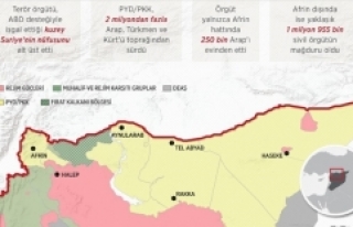 PYD/PKK, kuzey Suriye'de milyonları tehcir silahıyla...