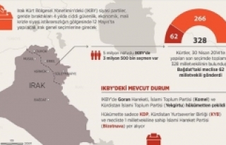 IKBY, seçimlere siyasi ve ekonomik krizlerin gölgesinde...