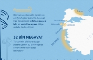 İlk 'deniz rüzgarı' projesinde Ege Denizi...