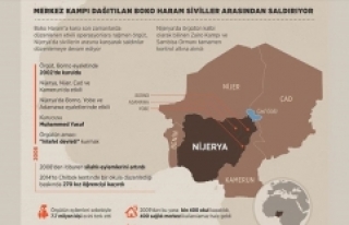 Merkez kampı dağıtılan Boko Haram siviller arasından...