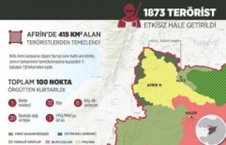 TSK ve ÖSO, Afrin'de 415 kilometrekareden fazla...