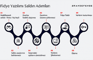 Fidye yazılımı saldırıları iş dünyasını...